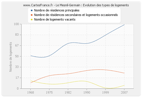 Le Mesnil-Germain : Evolution des types de logements